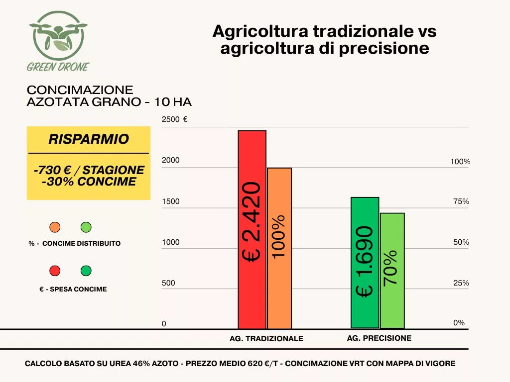 agricoltura di precisione con droni